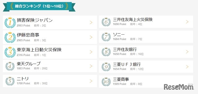 調査結果発表 リスモン調べ 第9回 お子さん お孫さんに勤めてほしい企業 調査