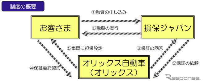 損保ジャパンとオリックス、トラック担保融資制度を開始