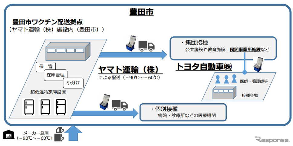 豊田市 トヨタ自動車 ヤマト運輸 新型コロナワクチン接種で連携 レスポンス Response Jp