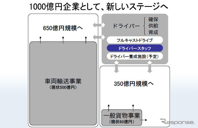 ゼロ、ドライバースタッフを買収