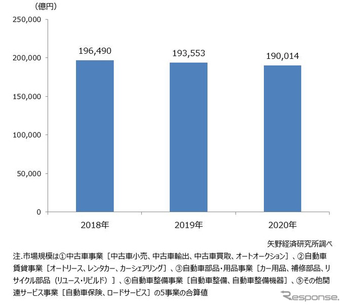 新車納期遅延でコロナ禍による自動車ニーズは中古車へ 矢野経済研究所 レスポンス Response Jp