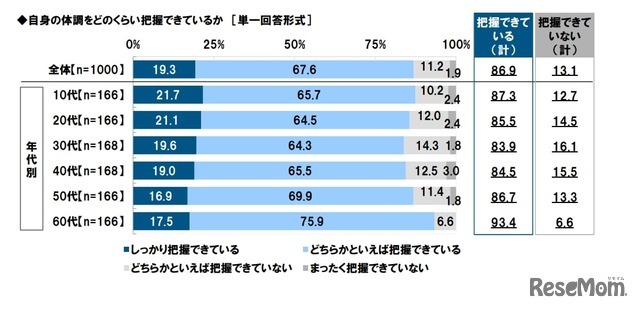 体温 何度で仕事を休む 3つの節目 タニタ意識調査 レスポンス Response Jp