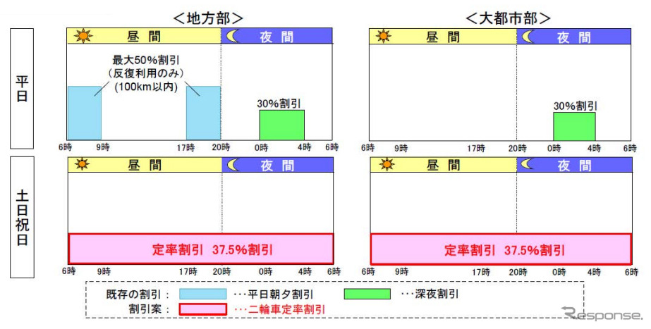 バイクの高速料金 37 5 割引へ 土日祝 100km以上が対象 22年4 11月 レスポンス Response Jp バイクの高速料金 37 5 割引へ 土日祝 100km以上が対象 22年4 11月 レスポンス Response Jp