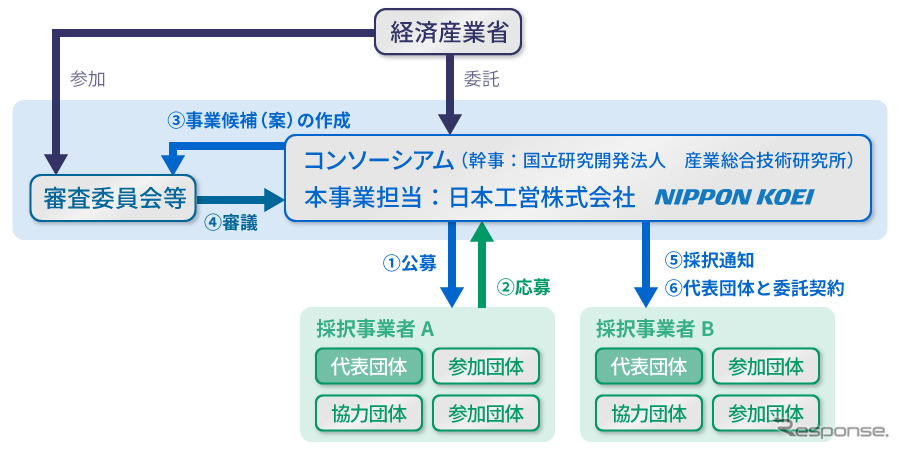 地域間や業種をまたがるモビリティデータ連携 経産省が事業を支援 レスポンス Response Jp