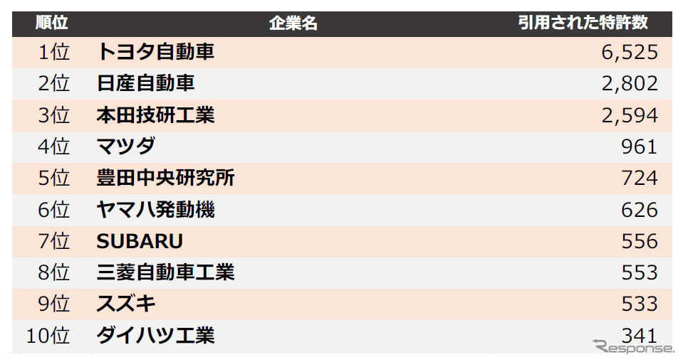 特許で見る 他社牽制力 ランキング 自動車メーカー1位はトヨタ 年 レスポンス Response Jp