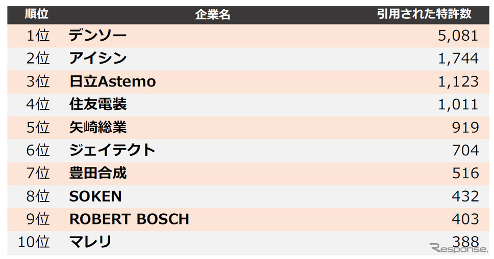 特許で見る 他社牽制力 ランキング 自動車部品トップ3はデンソー アイシン 日立アステモ レスポンス Response Jp 特許で見る 他社牽制力 ランキング 自動車部品トップ3はデンソー アイシン 日立アステモ レスポンス Response Jp