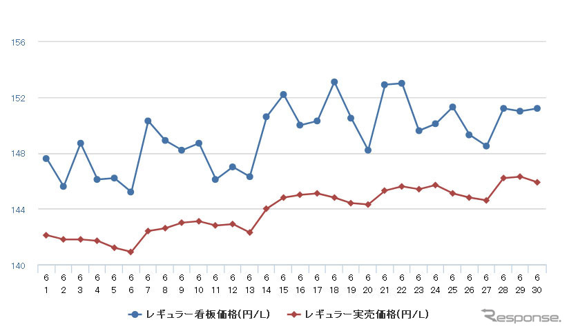 レギュラーガソリン156 3円 3週間で3 4円値上がり レスポンス Response Jp