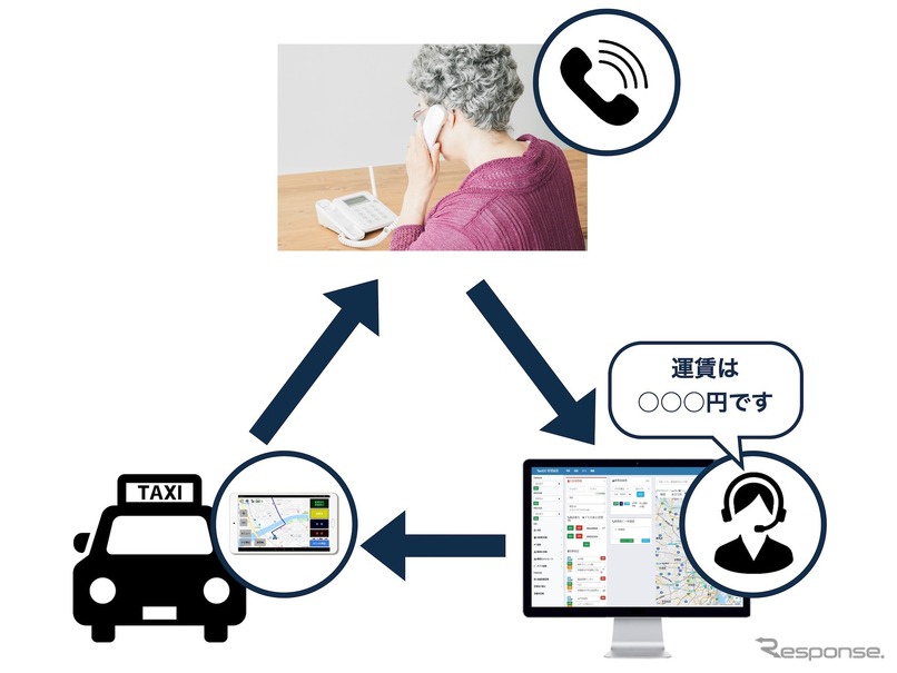 タクシー予約の電話口で運賃がわかる 電脳交通が事前確定運賃サービス機能を提供 レスポンス Response Jp タクシー予約の電話口で運賃がわかる 電脳交通が事前確定運賃サービス機能を提供 レスポンス Response Jp