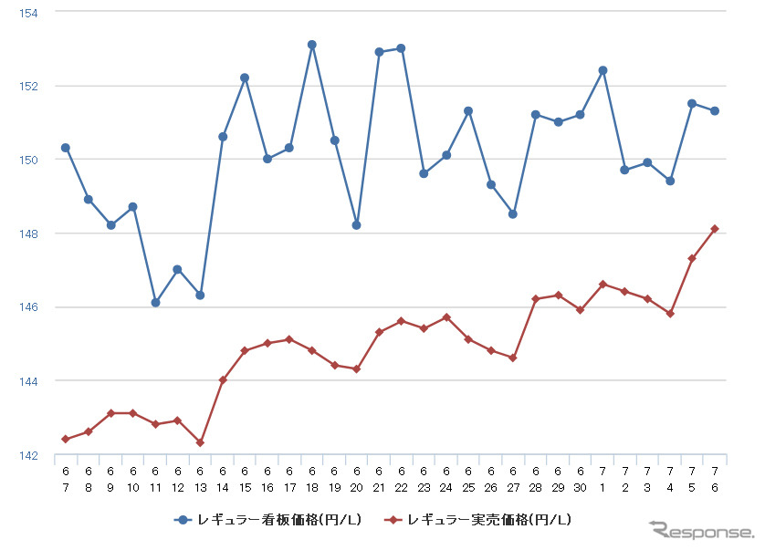 ガソリン価格上昇止まらず 九州 沖縄ではレギュラー160円突破 レスポンス Response Jp ガソリン価格上昇止まらず 九州 沖縄ではレギュラー160円突破 レスポンス Response Jp