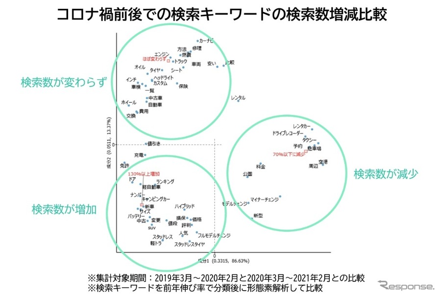 コロナで変わった リセールバリューとevの動向 Yahoo 検索のビッグデータ レスポンス Response Jp