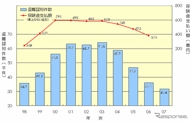 【伊東大厚のトラフィック計量学】減少しはじめた自動車盗難