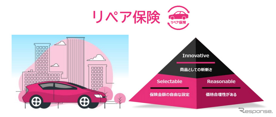 住友三井オートサービス リース車両の修理費用を補償する リペア保険 を発売 レスポンス Response Jp