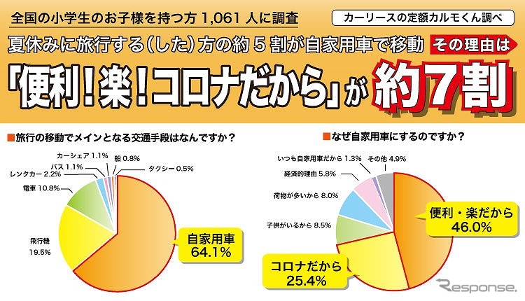 夏休み 家族旅行に行く人が増加 前年比10ポイントアップの49 5 定額カルモくん調べ レスポンス Response Jp