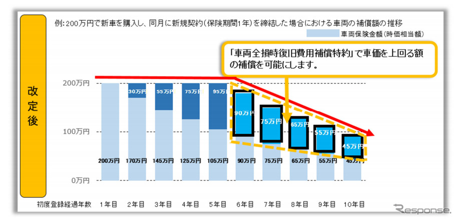 東京海上日動 車両全損時復旧費用補償特約を新設 経年車にも時価額を上回る補償を提供 レスポンス Response Jp