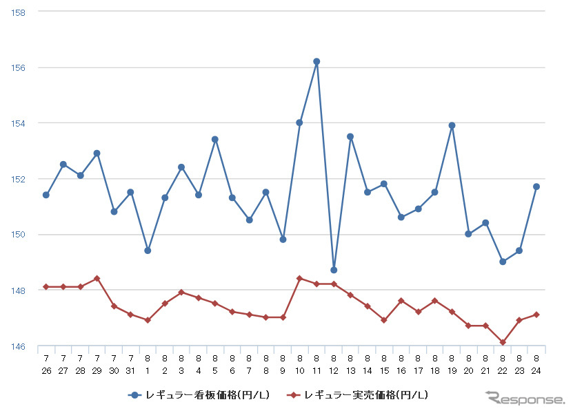 レギュラーガソリン 3週間ぶりの値下がり 0 4円安の158 2円 レスポンス Response Jp