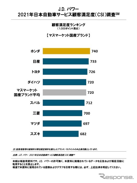 コロナ禍でもアフターサービス満足度は向上 マスマーケット国産ブランドでは ホンダ がトップ Jdパワー レスポンス Response Jp