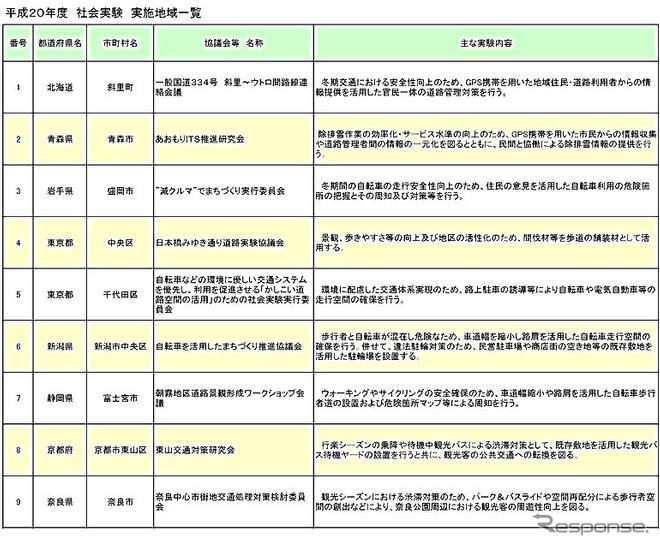 国交省、道路の社会実験17地域を選定