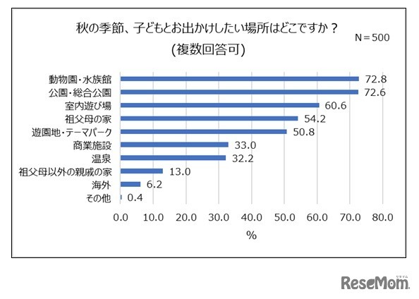秋 親子で行きたい場所ランキング 1位は 動物園 水族館 レスポンス Response Jp 秋 親子で行きたい場所ランキング 1位は 動物園 水族館 レスポンス Response Jp