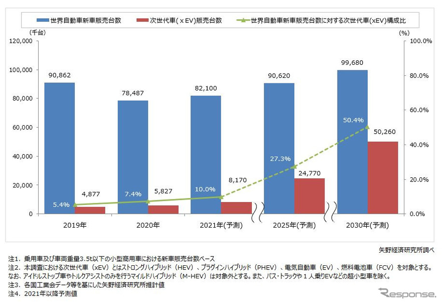 世界新車販売台数 30年には電動車が内燃機関車を超える 矢野経済研究所 レスポンス Response Jp