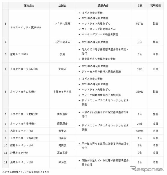 トヨタ不正車検は11社12店舗で1345台、全国総点検で判明  レスポンス 