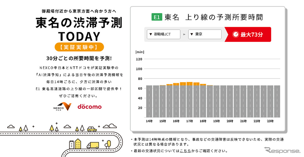 Aiで高速道路の渋滞予測 御殿場jct 東京icで実証実験開始 レスポンス Response Jp