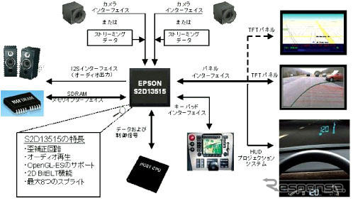 セイコーエプソン、車載表示装置に適したディスプレイコントローラーLSIを開発