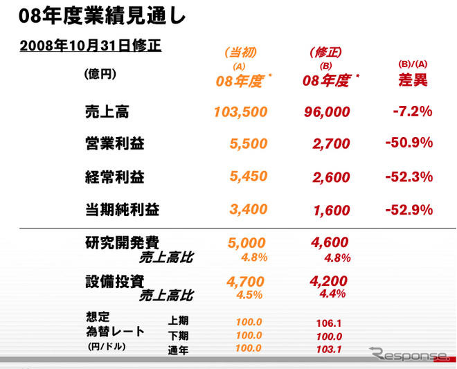 日産、通期純利益を1600億円に下方修正