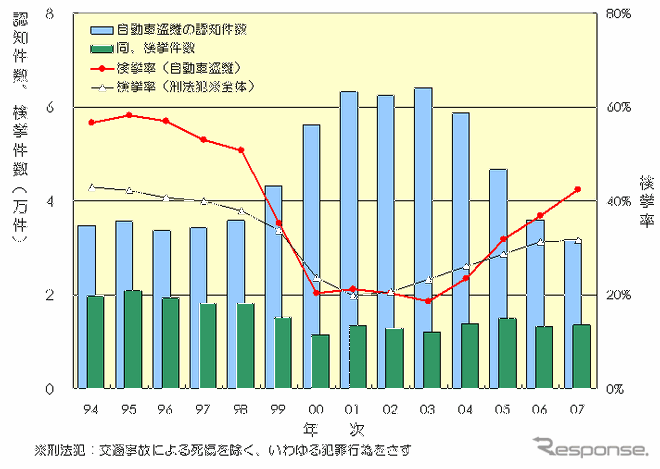 【伊東大厚のトラフィック計量学】自動車盗難の検挙率とドアロック