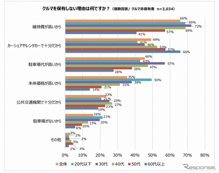 クルマを保有しない理由 3人に2人が 維持費が高い と回答 パーク24調べ レスポンス Response Jp クルマを保有しない理由 3人に2人が 維持費が高い と回答 パーク24調べ レスポンス Response Jp