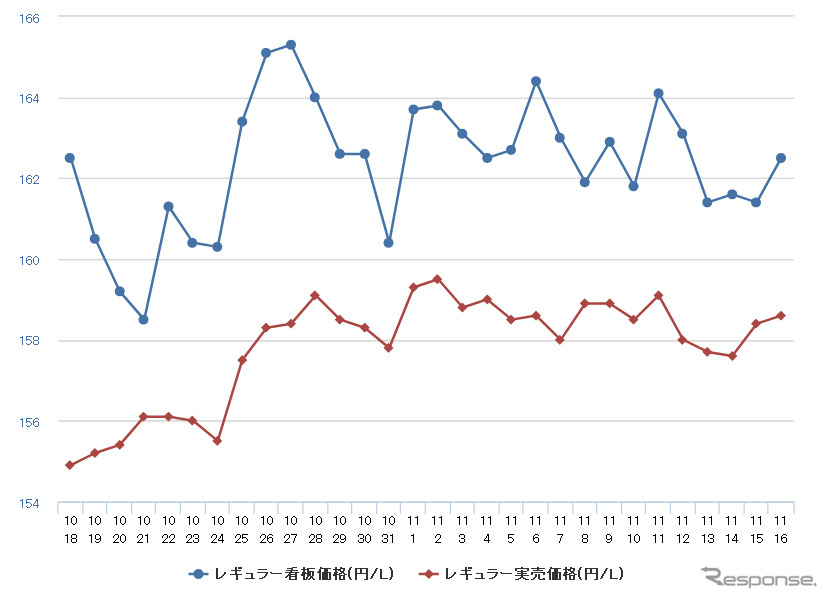 ガソリン価格上昇は小休止 レギュラーは0 1円安の168 9円 11週ぶりの値下がり レスポンス Response Jp