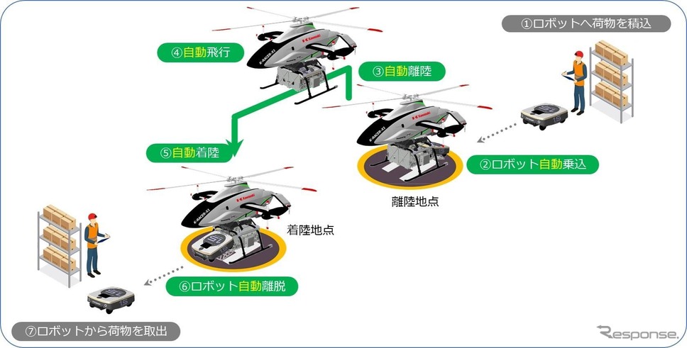 Ninjaのエンジンで飛ぶ Vtolとロボットによる無人配送に成功 動画 レスポンス Response Jp