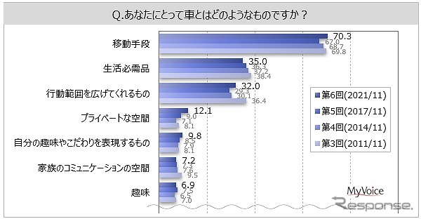 あなたにとってクルマとは 7割が 移動手段 と回答 趣味やこだわり は6 9 レスポンス Response Jp