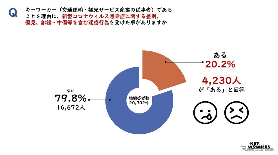 コロナ禍でカスハラ 交通 運輸勤務者に 受診拒否 や 家族の出勤 登校自粛要請 レスポンス Response Jp