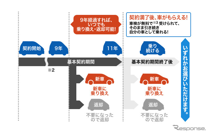 月々1万円台から新車に乗れる 11年契約のマイカーリース いまのりイレブン 発売 レスポンス Response Jp