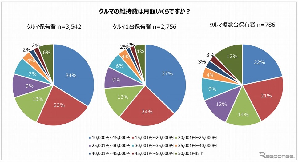 クルマの維持費は 月額2万円以下 過半数が解答 パーク24調べ レスポンス Response Jp クルマの維持費は 月額2万円以下 過半数が解答 パーク24調べ レスポンス Response Jp
