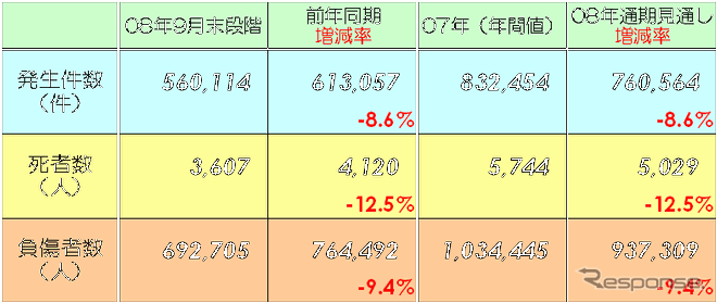 【伊東大厚のトラフィック計量学】9月の交通事故統計から