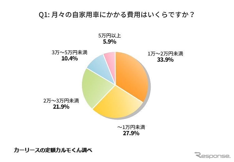 クルマの維持費 6割以上が 家計を圧迫 と回答 ナイル調べ レスポンス Response Jp クルマの維持費 6割以上が 家計を圧迫 と回答 ナイル調べ レスポンス Response Jp
