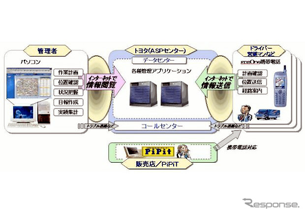 トヨタがASPで運行管理システム『TIME@NAVI』を提供……どこにいるかバレバレ