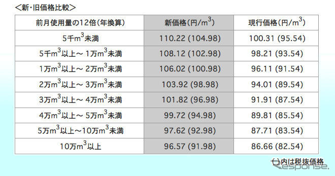 東京ガス、天然ガス車用燃料の価格を値上げ