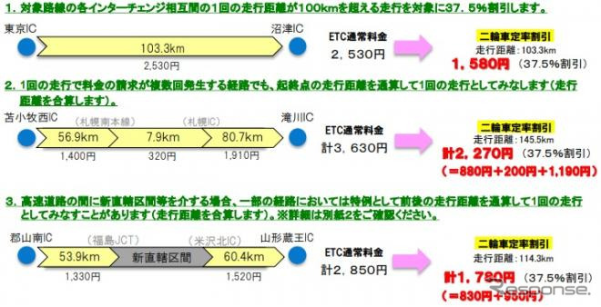 土日祝は高速料金37 5 オフ Etc 二輪車定率割引 4月2日よりスタート レスポンス Response Jp