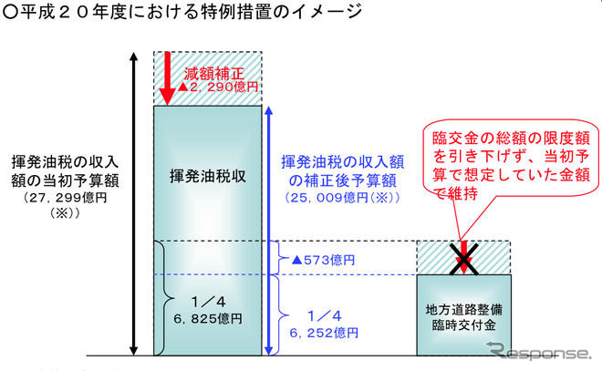 地方道路交付金、満額を確保へ