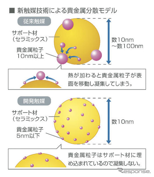 マツダの新型触媒、貴金属を約70％削減…アクセラ