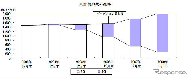 ソフトバンクモバイル、契約数が2000万件を突破
