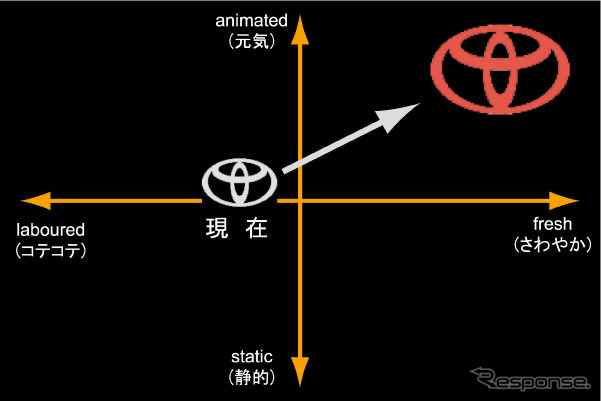 【トヨタ『ist』発表】デザイントーク…トヨタデザインの未来はこうなる!