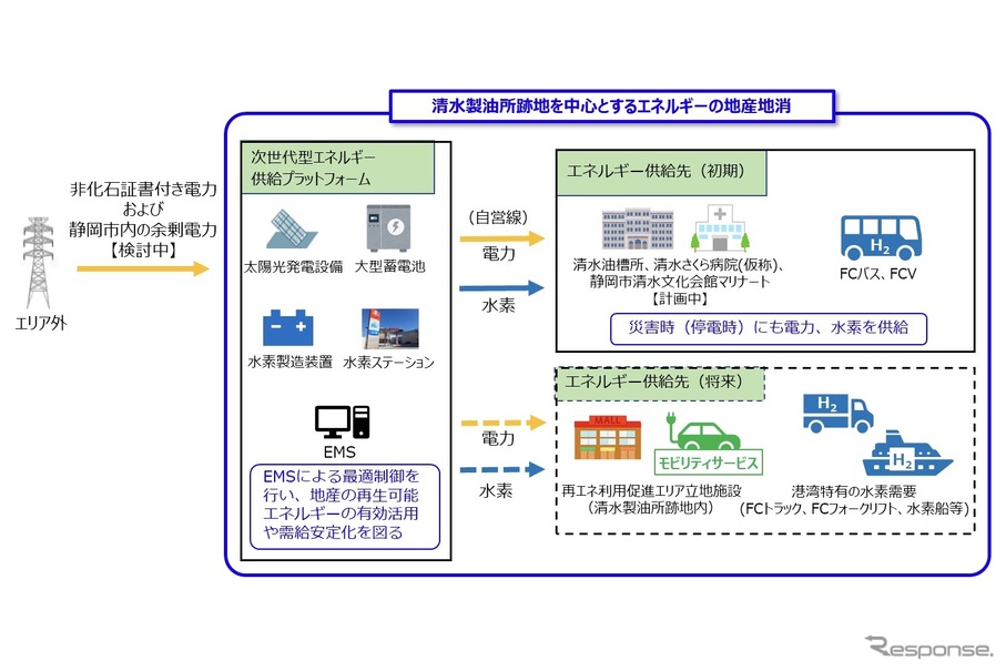 次世代型エネルギー拠点 Eneosが整備 再エネを利用する水電解型水素ステーション レスポンス Response Jp