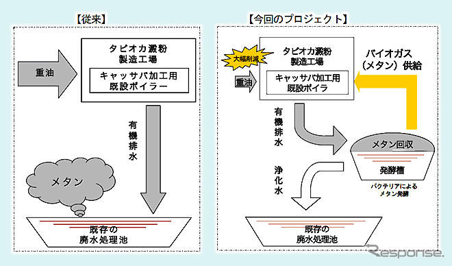 豊田通商と東京電力の事業、国連プロジェクトに登録---タイのメタン回収