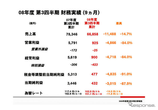 日産の第3四半期決算…当期純利益が87％減