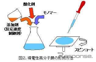 三洋電機、電気を通すプラスチックの新製法を開発