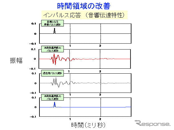 東芝、音忠実再生技術を開発…補助スピーカーで余分な音を打ち消す