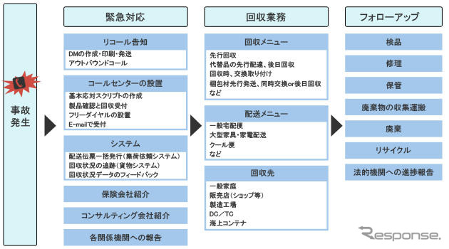 リコールの製品回収など…佐川急便がトータルサービス開始